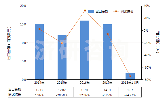 2014-2018年3月中國含有頭孢哌酮的藥品（未配定劑量或制成零售包裝）(HS30032018)出口總額及增速統(tǒng)計